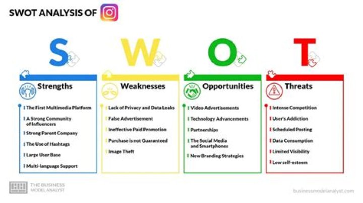 A Comprehensive Analysis For Instagram Marketing