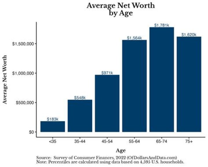 Age, marriage, net worth ·