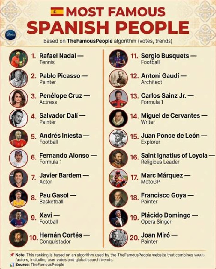 Discoveries And Insights On 3 Famous Spanish People