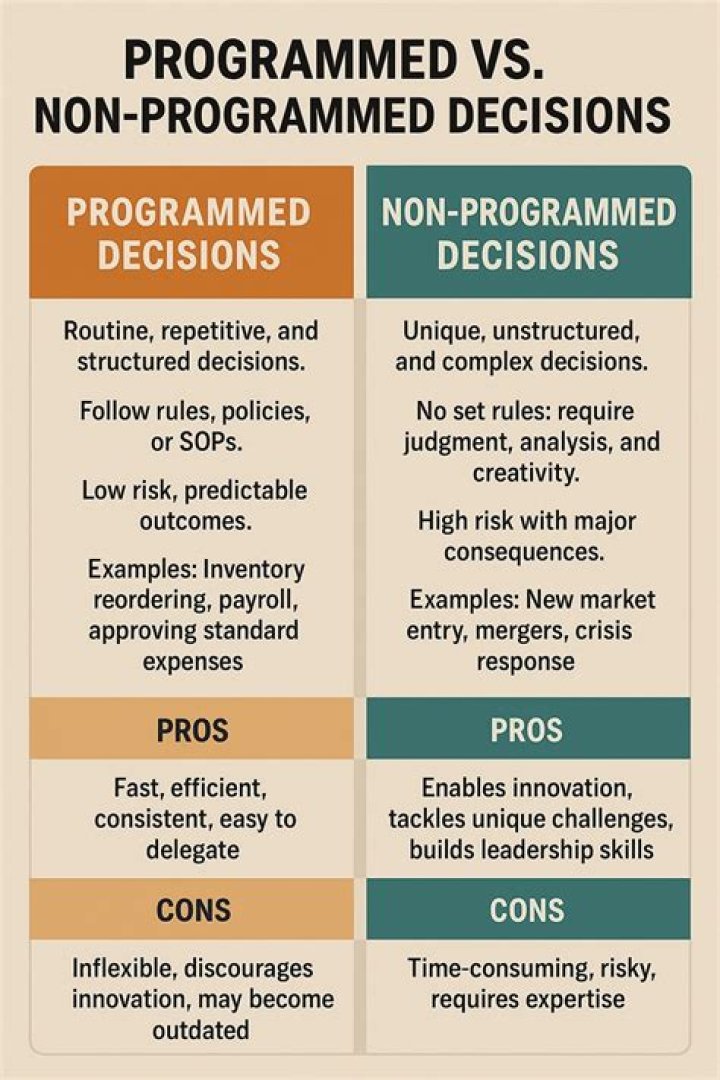 Unleash The Power Of Non-Programmed Decisions: Discoveries And Breakthroughs